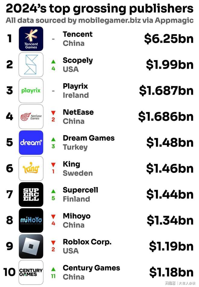 收入TOP20：中国占据7席米哈游跌出前五PP电子模拟器免费2024年全球手游发行商(图4)